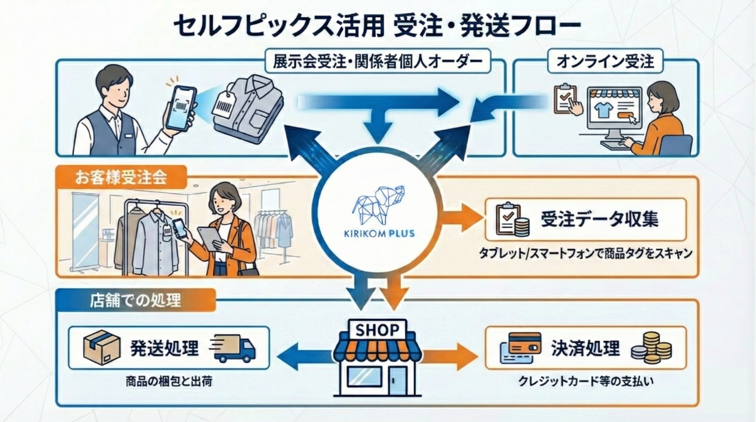 【キリコムプラス開発情報】　アパレル業界向け新機能  展示会・受注会・オンライン受注を一元管理 ― KIRIKOM PLUS新機能リリース